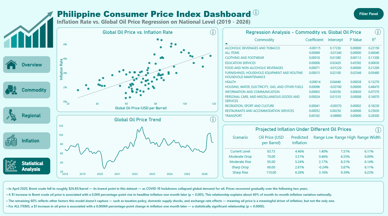 Philippine CPI Dashboard statistical analysis page